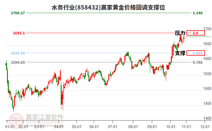 水務(wù)行業(yè)黃金價(jià)格回調(diào)支撐位工具 水務(wù)行業(yè)黃金價(jià)格回調(diào)支撐位工具