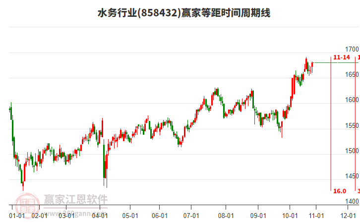 水務(wù)行業(yè)等距時(shí)間周期線工具 水務(wù)行業(yè)等距時(shí)間周期線工具