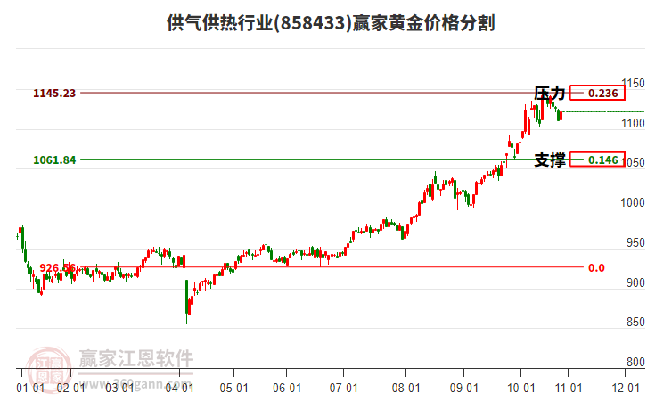 供氣供熱行業(yè)黃金價(jià)格分割工具 供氣供熱行業(yè)黃金價(jià)格分割工具