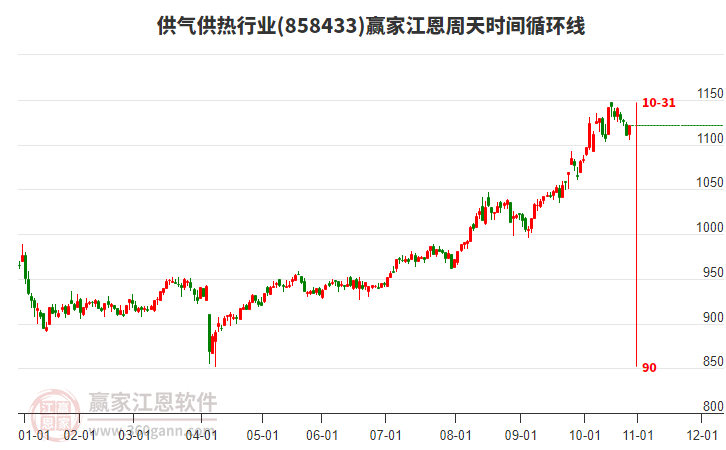 供氣供熱行業(yè)江恩周天時(shí)間循環(huán)線工具 供氣供熱行業(yè)江恩周天時(shí)間循環(huán)線工具