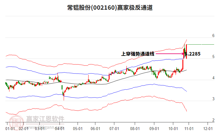 002160常鋁股份贏家極反通道工具