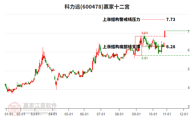 600478科力遠贏家十二宮工具