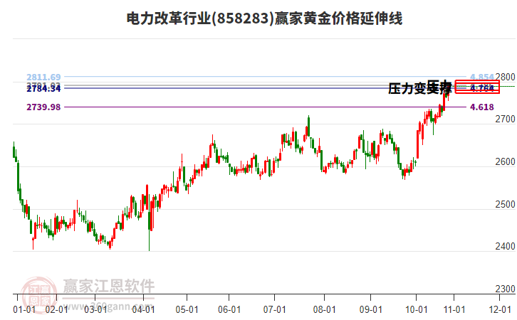 電力改革行業(yè)黃金價(jià)格延伸線工具