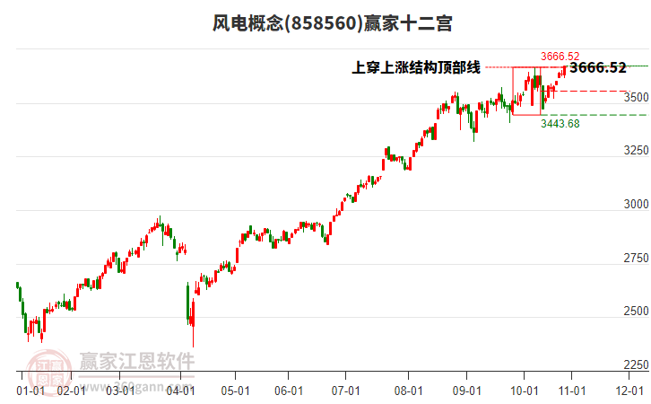 858560風電贏家十二宮工具