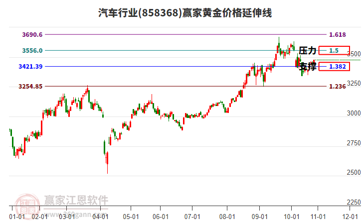 汽車行業(yè)黃金價格延伸線工具 汽車行業(yè)黃金價格延伸線工具