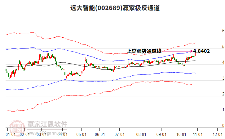 002689遠大智能贏家極反通道工具