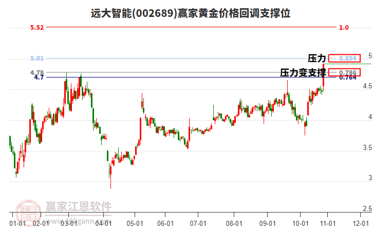 002689遠大智能黃金價格回調(diào)支撐位工具