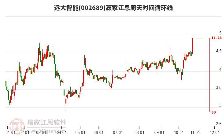 002689遠大智能江恩周天時間循環(huán)線工具