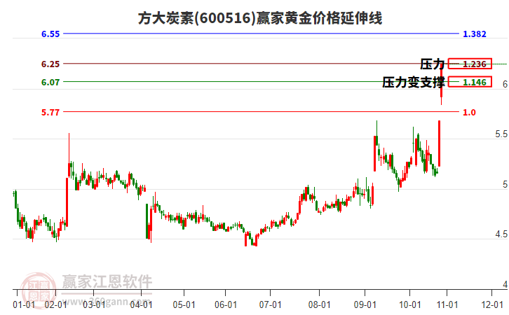 600516方大炭素黃金價(jià)格延伸線工具