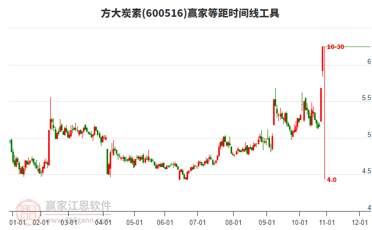 600516方大炭素等距時(shí)間周期線工具