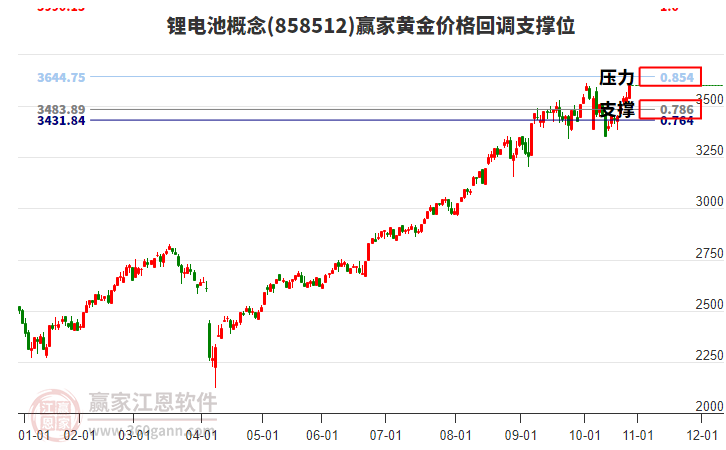 鋰電池概念黃金價格回調支撐位工具