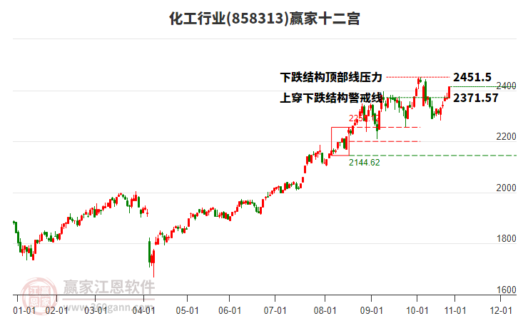 858313化工贏家十二宮工具 858313化工贏家十二宮工具