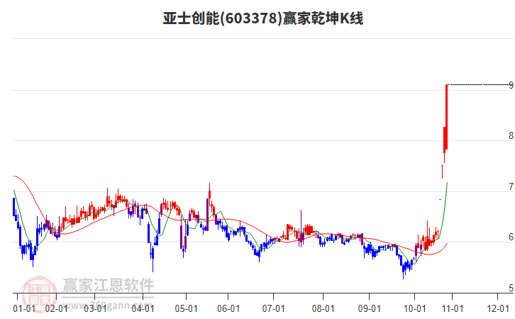 603378亞士創(chuàng)能贏家乾坤K線工具 603378亞士創(chuàng)能贏家乾坤K線工具