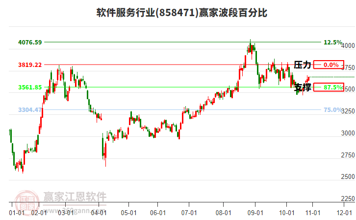 軟件服務(wù)行業(yè)波段百分比工具 軟件服務(wù)行業(yè)波段百分比工具