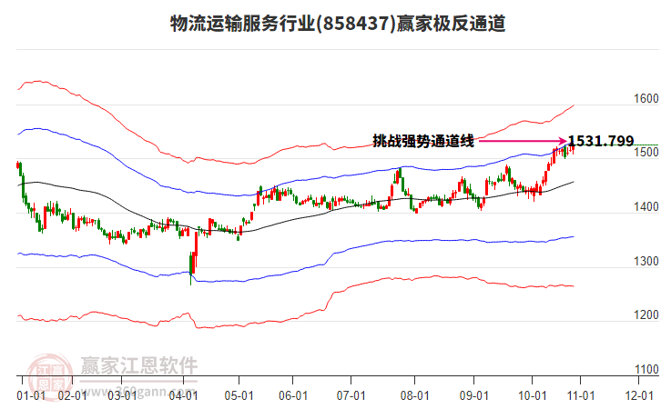 858437物流運(yùn)輸服務(wù)贏家極反通道工具 858437物流運(yùn)輸服務(wù)贏家極反通道工具