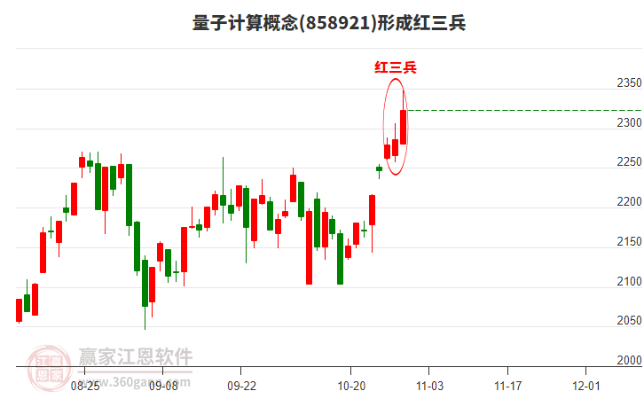 量子計(jì)算形成形態(tài) 量子計(jì)算形成頂部紅三兵形態(tài)