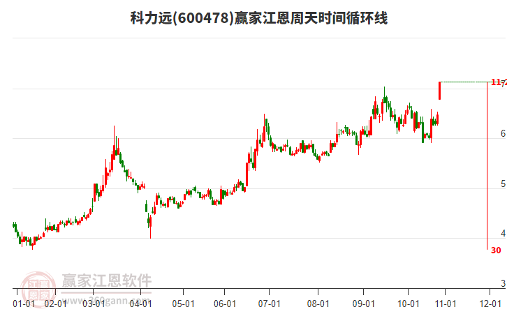 600478科力遠江恩周天時間循環(huán)線工具 600478科力遠江恩周天時間循環(huán)線工具