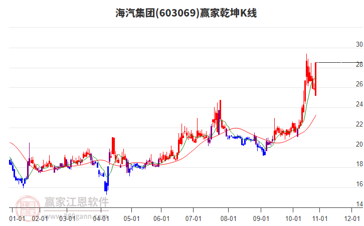 603069海汽集團贏家乾坤K線工具 603069海汽集團贏家乾坤K線工具