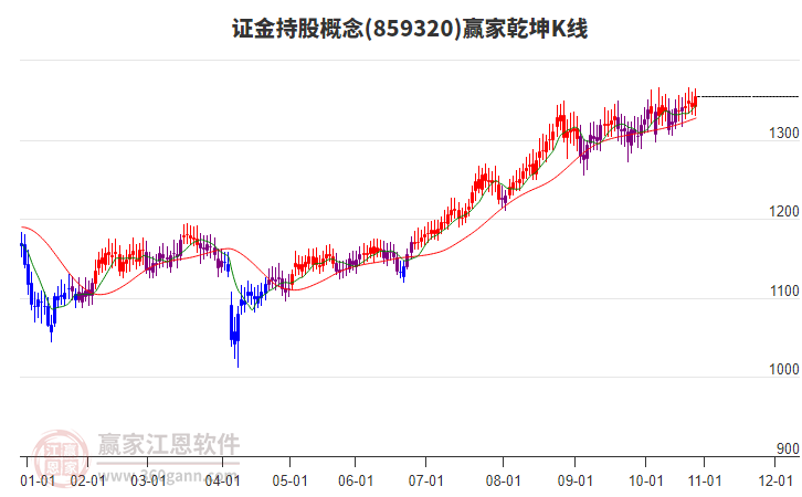 859320證金持股贏家乾坤K線工具