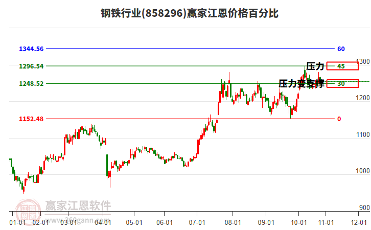 鋼鐵行業(yè)江恩價格百分比工具