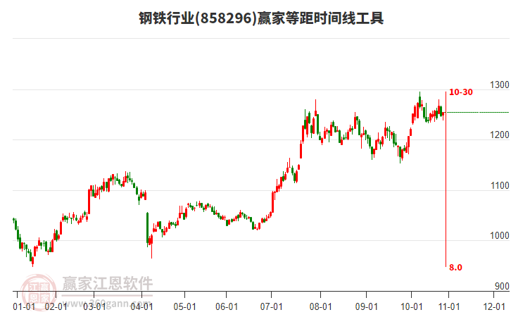 鋼鐵行業(yè)等距時間周期線工具