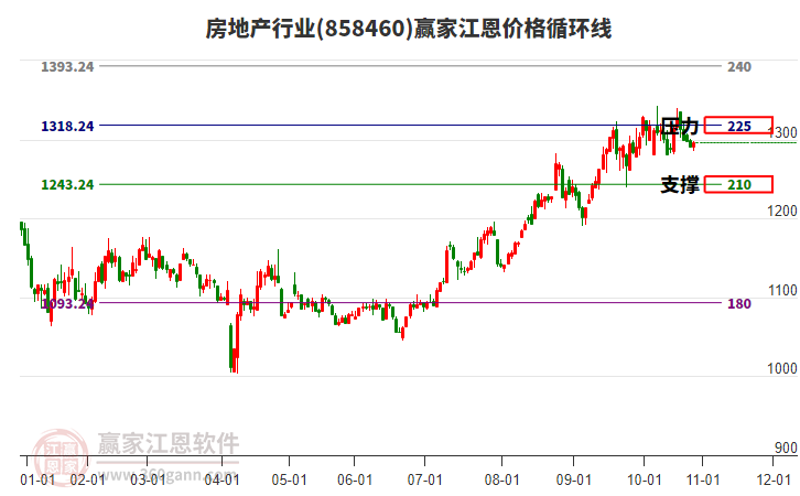房地產(chǎn)行業(yè)江恩價格循環(huán)線工具 房地產(chǎn)行業(yè)江恩價格循環(huán)線工具
