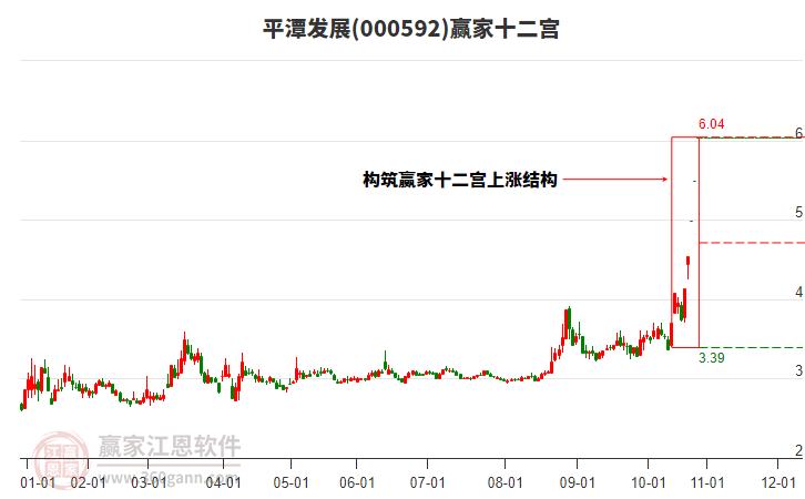 000592平潭發(fā)展贏家十二宮工具