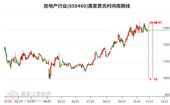 房地產(chǎn)行業(yè)費氏時間周期線工具 房地產(chǎn)行業(yè)費氏時間周期線工具