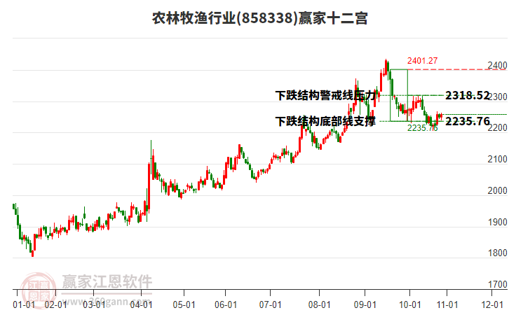 858338農(nóng)林牧漁贏家十二宮工具