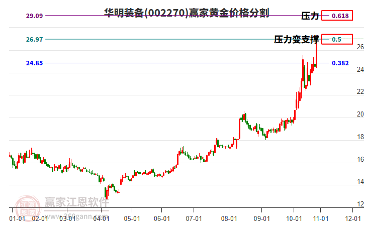 002270華明裝備黃金價格分割工具