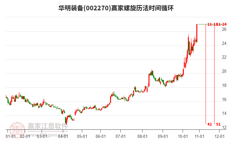 002270華明裝備螺旋歷法時間循環(huán)工具