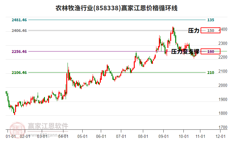 農(nóng)林牧漁行業(yè)江恩價(jià)格循環(huán)線工具