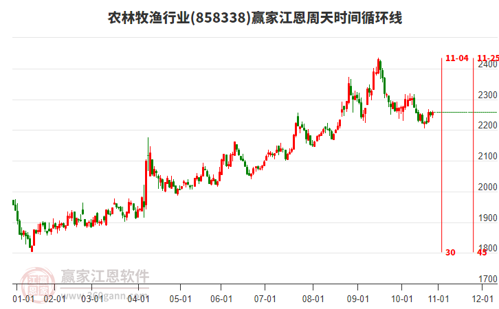 農(nóng)林牧漁行業(yè)江恩周天時(shí)間循環(huán)線工具