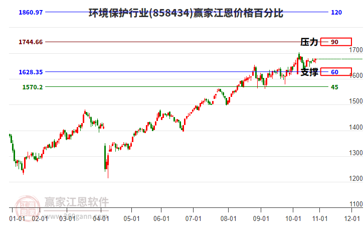 環(huán)境保護(hù)行業(yè)江恩價(jià)格百分比工具 環(huán)境保護(hù)行業(yè)江恩價(jià)格百分比工具
