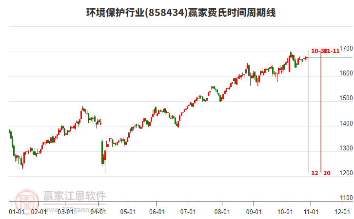 環(huán)境保護(hù)行業(yè)費(fèi)氏時(shí)間周期線工具 環(huán)境保護(hù)行業(yè)費(fèi)氏時(shí)間周期線工具