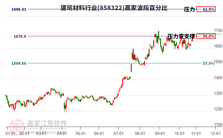 建筑材料行業(yè)贏家波段百分比工具