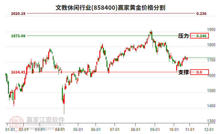 文教休閑行業(yè)黃金價(jià)格分割工具