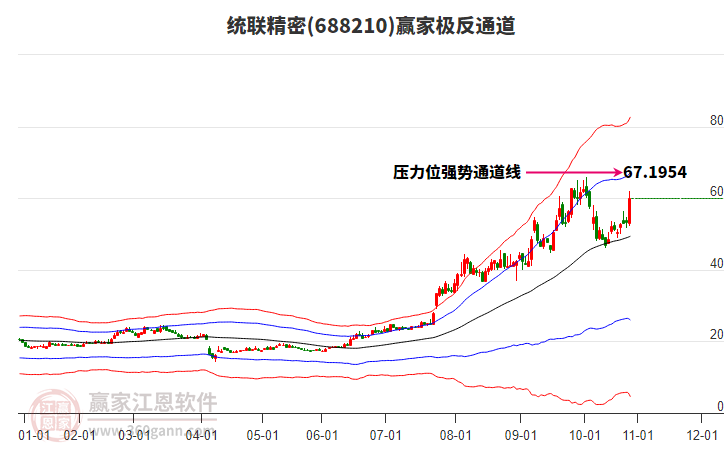 688210統(tǒng)聯(lián)精密贏家極反通道工具