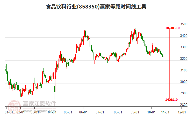 食品飲料行業(yè)贏家等距時(shí)間周期線工具