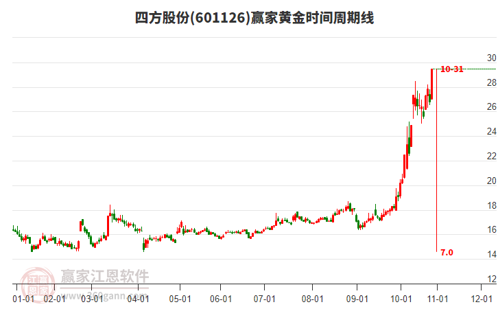 601126四方股份黃金時(shí)間周期線工具 601126四方股份黃金時(shí)間周期線工具