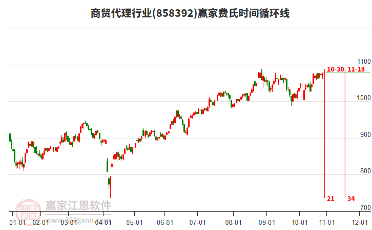 商貿(mào)代理行業(yè)費(fèi)氏時(shí)間循環(huán)線工具 商貿(mào)代理行業(yè)費(fèi)氏時(shí)間循環(huán)線工具