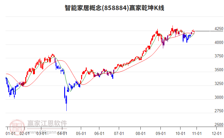 858884智能家居贏家乾坤K線工具 858884智能家居贏家乾坤K線工具