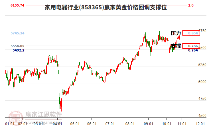 家用電器行業(yè)黃金價(jià)格回調(diào)支撐位工具