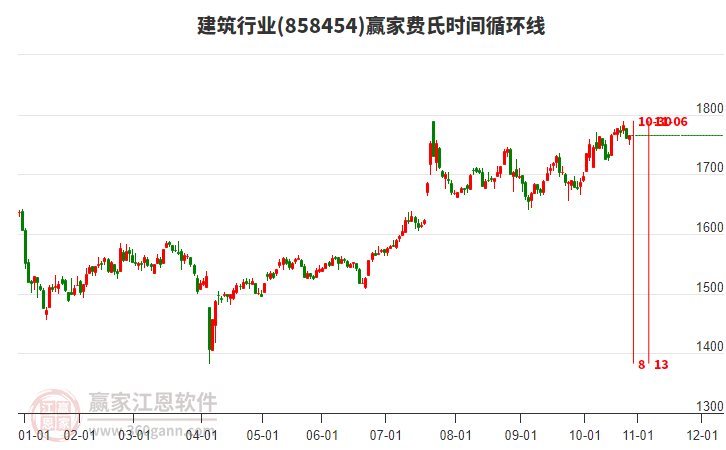 建筑行業(yè)費(fèi)氏時(shí)間循環(huán)線工具