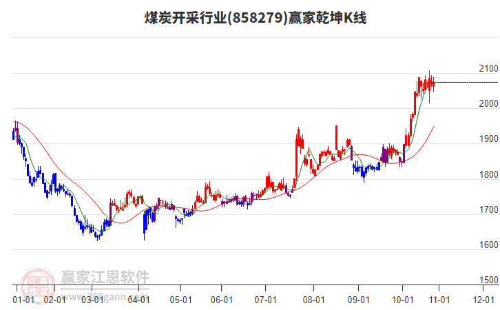 858279煤炭開采贏家乾坤K線工具 858279煤炭開采贏家乾坤K線工具