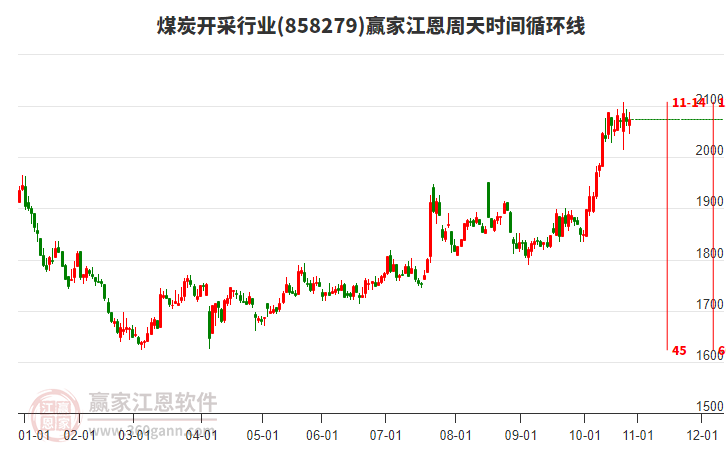 煤炭開采行業(yè)江恩周天時間循環(huán)線工具 煤炭開采行業(yè)江恩周天時間循環(huán)線工具