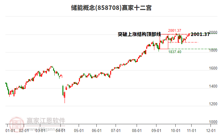 858708儲能贏家十二宮工具