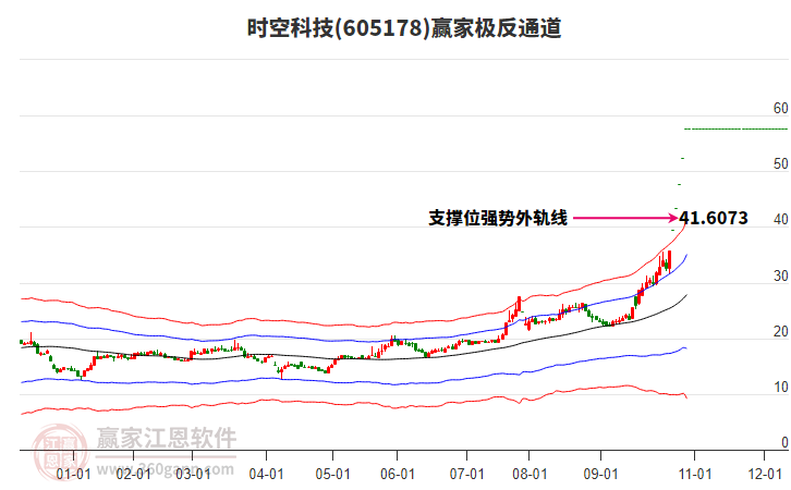 605178時空科技贏家極反通道工具