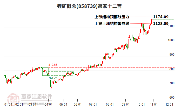 858739鋰礦贏家十二宮工具
