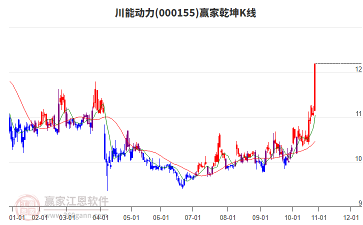000155川能動力贏家乾坤K線工具